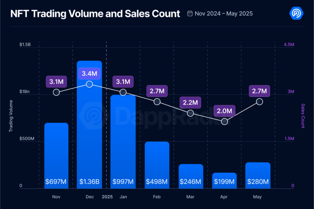 Dappradar Nft Trading Volume May 2025