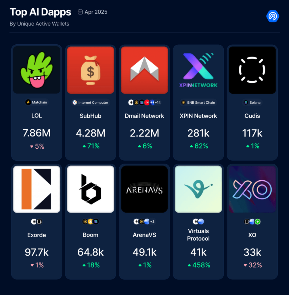 Dappradar Top Ai Dapps May 2025