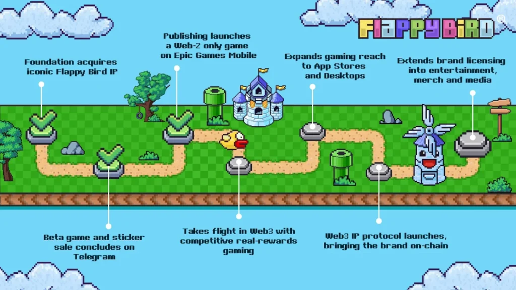 Flappy Bird Game Web3 Roadmap