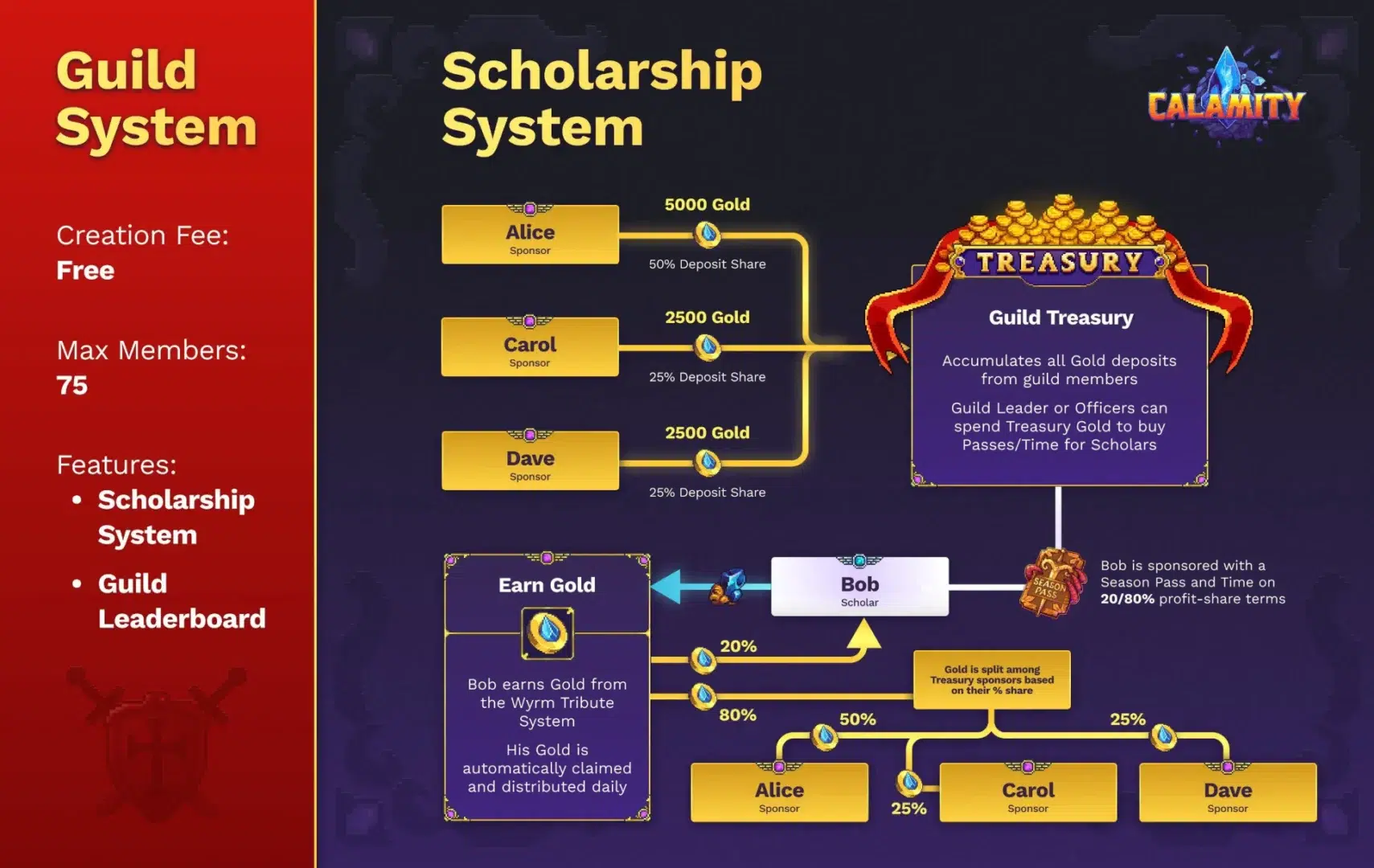 Calamity Scholarship System How To Earn With Guilds