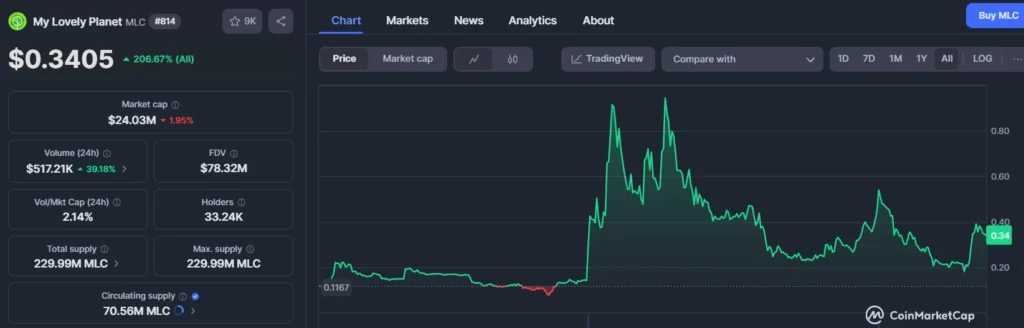 My Lovely Planet Token Coinmarketcap