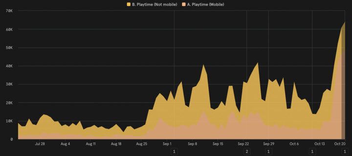 Hytopia Daily Playtime Exceeds 10K Hours With 260K Total Users