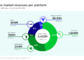 Global Games Market Expected To Hit $188.9B In 2025, $200B By 2027