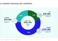 Global Games Market Expected To Hit $188.9B In 2025, $200B By 2027