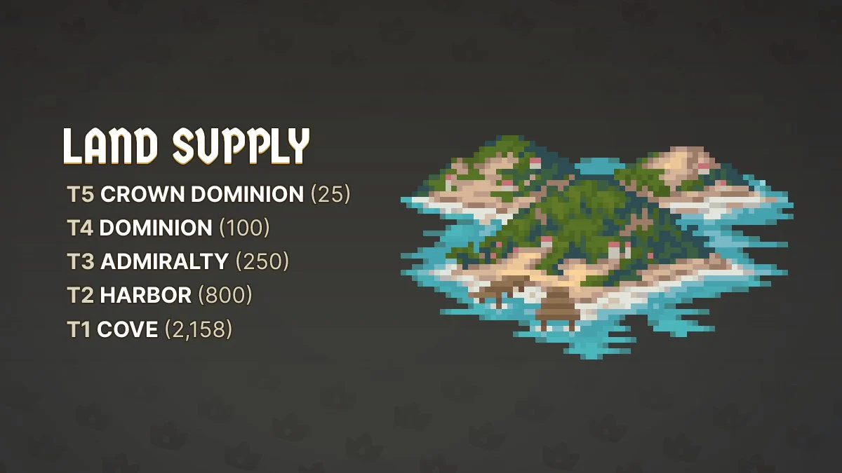 Play To Earn Land Assets In Cambria Mmo With Taxation Rights And Islet Housing Utility