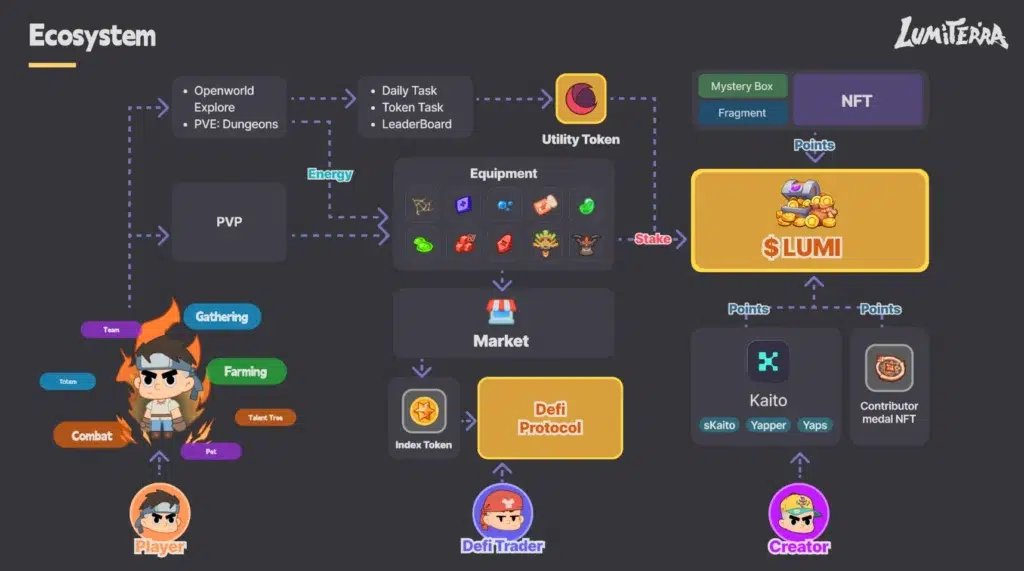 Lumiterra Ecosystem Game On Ronin Network