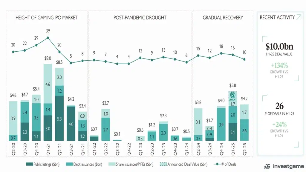 Web3 Gaming Funding Rebounds As Traditional Games Surge In Q2 2025 1