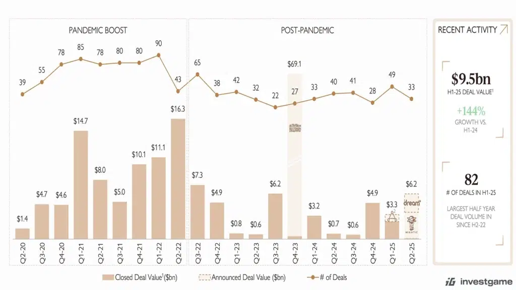 Web3 Gaming Funding Rebounds As Traditional Games Surge In Q2 2025