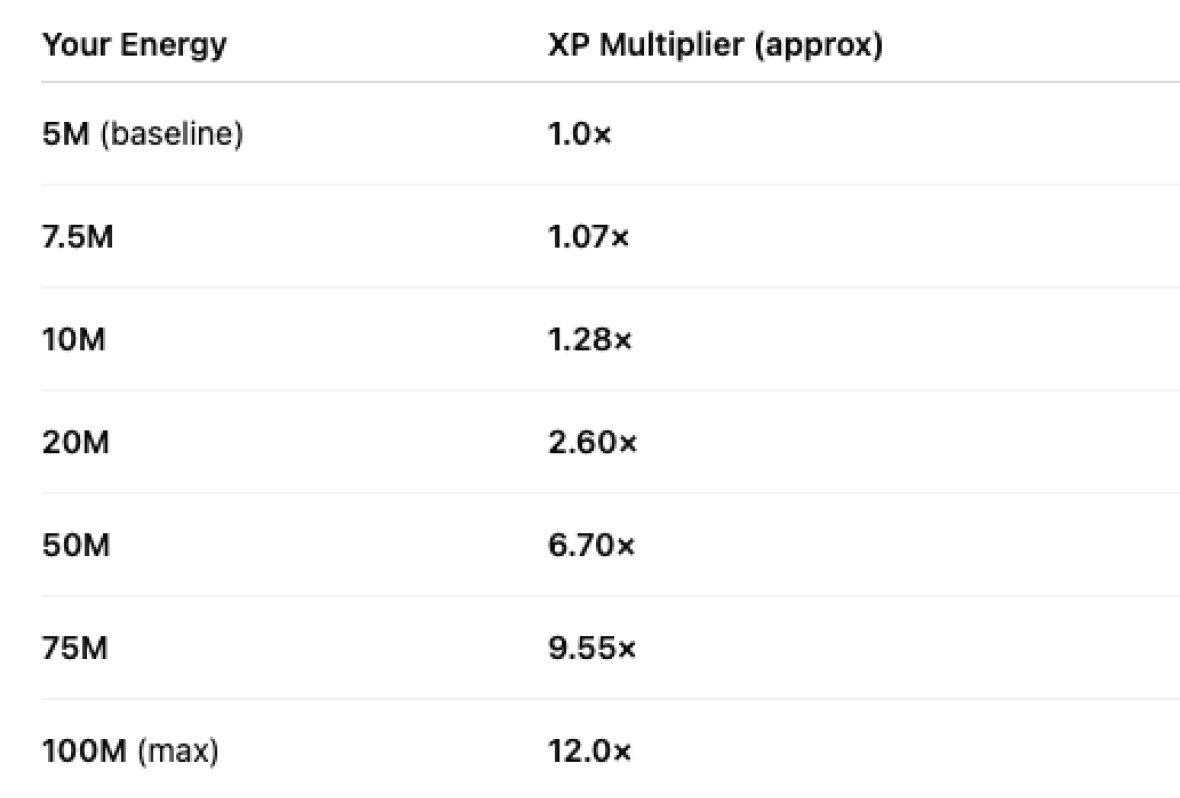 Cambria Season 3 Reward Multiplier Meter Showing Increased Corrupted Loot Drop Rates As Players Stay Longer Outside The Safe Zones