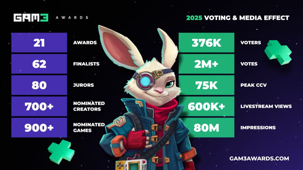 Gameplay Trailer Premiere During Gam3 Awards 2025 Livestream For Upcoming Blockchain Games