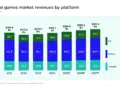 Global Games Market Expected To Hit $188.9B In 2025, $200B By 2027
