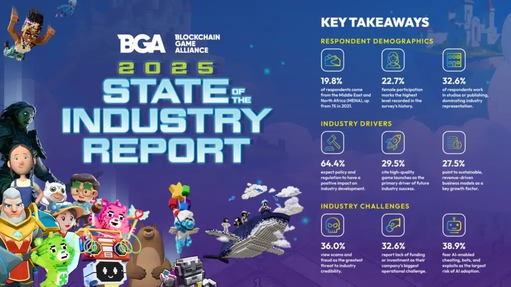 Bga 2025 Report Web3 Gaming Funding Hurdles 32.6% Studios Mena Expansion 19.8% Stablecoins Blockchain Games Industry Challenges Diversity Optimism