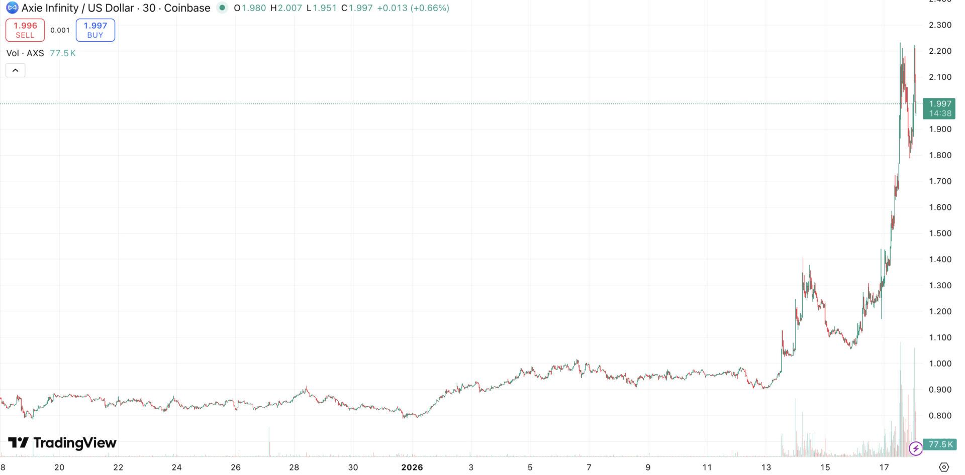 Sandbox Sand And Illuvium Ilv Web3 Gaming Tokens Rally Charts Play-To-Earn Sector