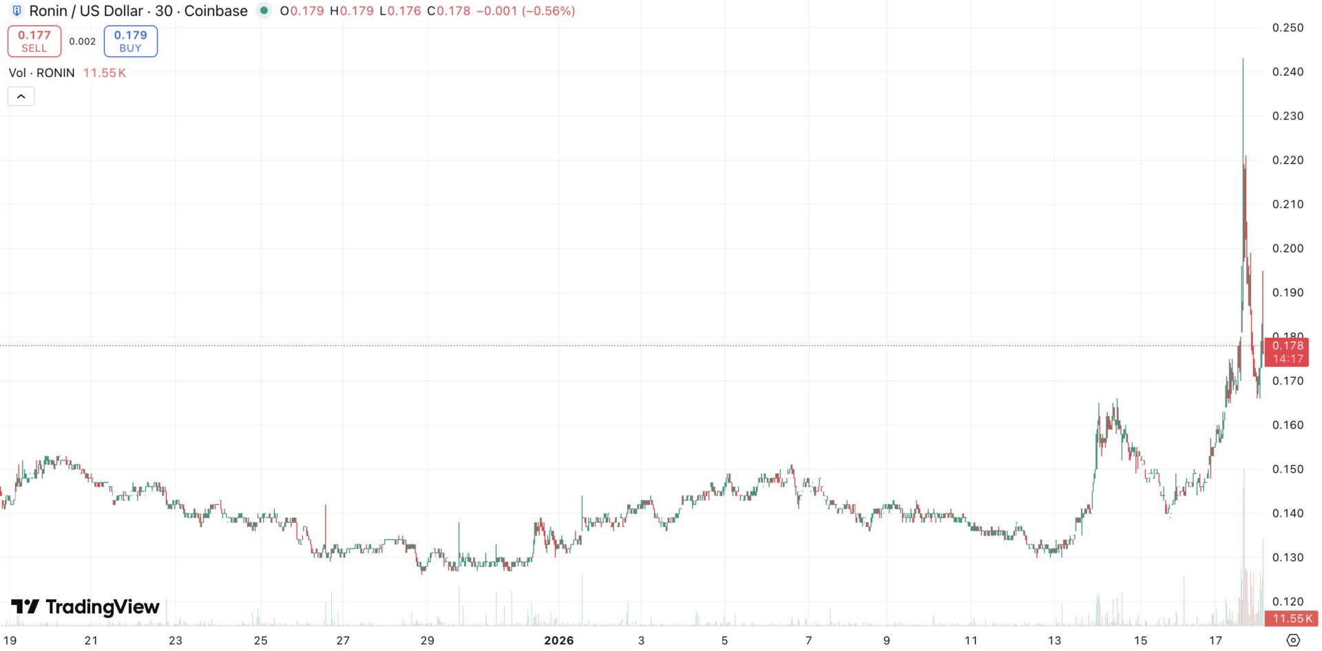 Ronin Ron Token Chart Pumping With Axie Infinity Volume Spike Web3 Gaming Rally
