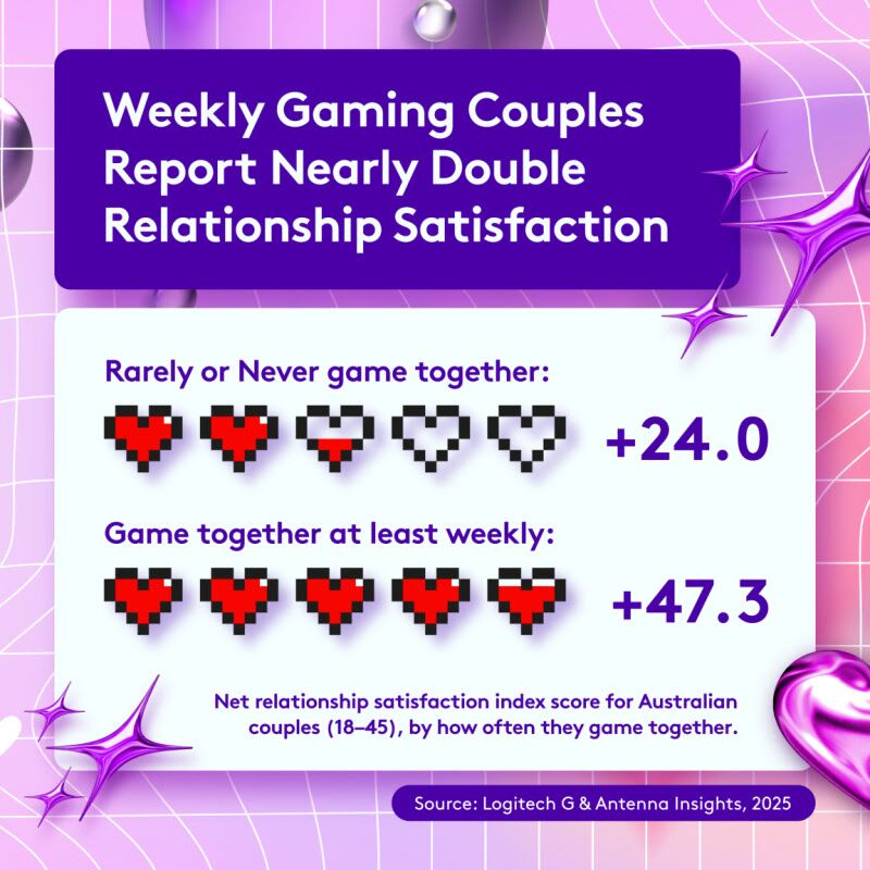 Game Together, Stay Together: Logitech G Reveals Gaming Couples Enjoy Higher Relationship Satisfaction