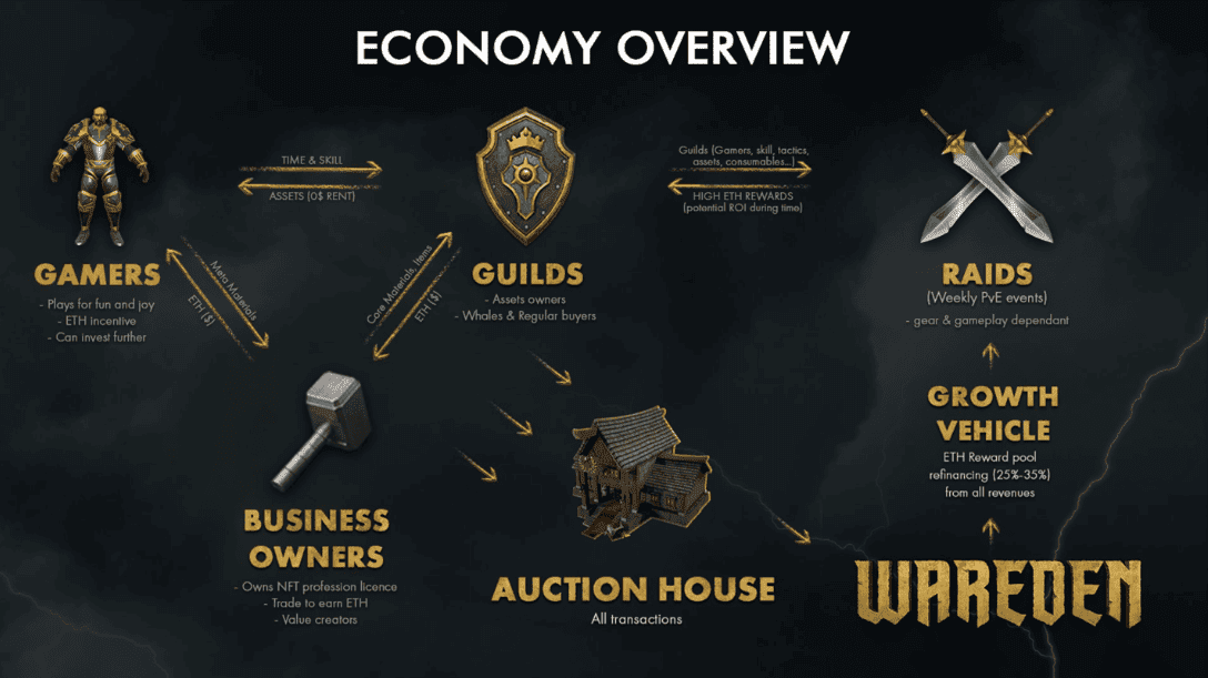 Wareden Alpha Gameplay: A New Horizon In Free-To-Play Mmorpgs With Blockchain Integration