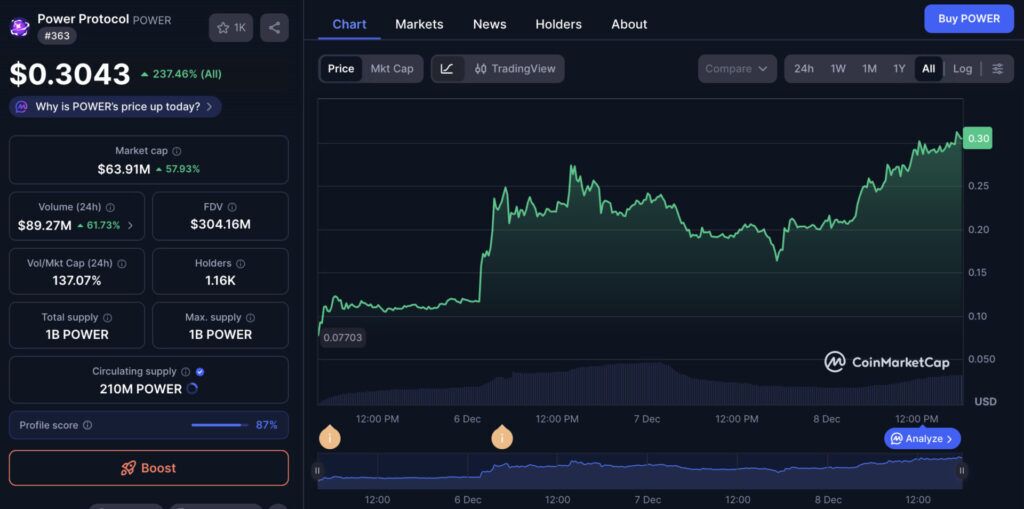 Power Becomes One Of The Few Web3 Gaming Tokens To Rise After Launch As Ecosystem Activity Accelerates.