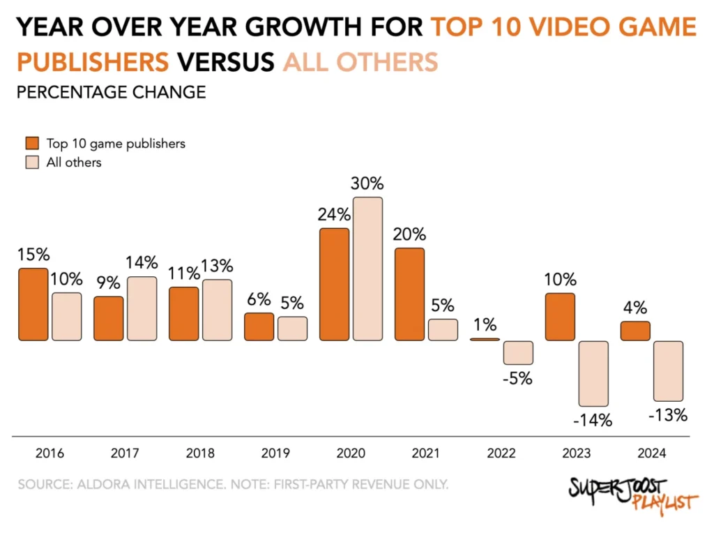 Year Over Year Growth Top 10 Video Game Publishers