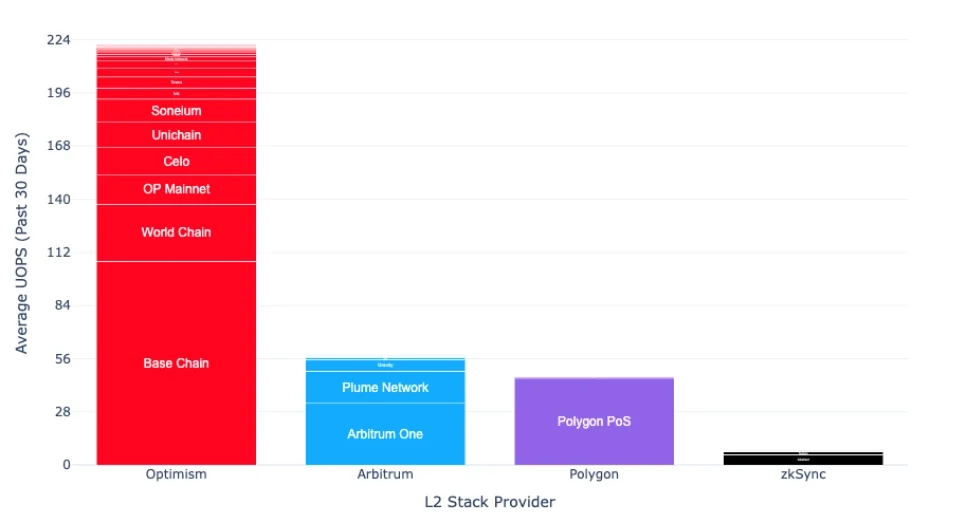 Ronin Adopts Op Stack To Become Ethereum L2