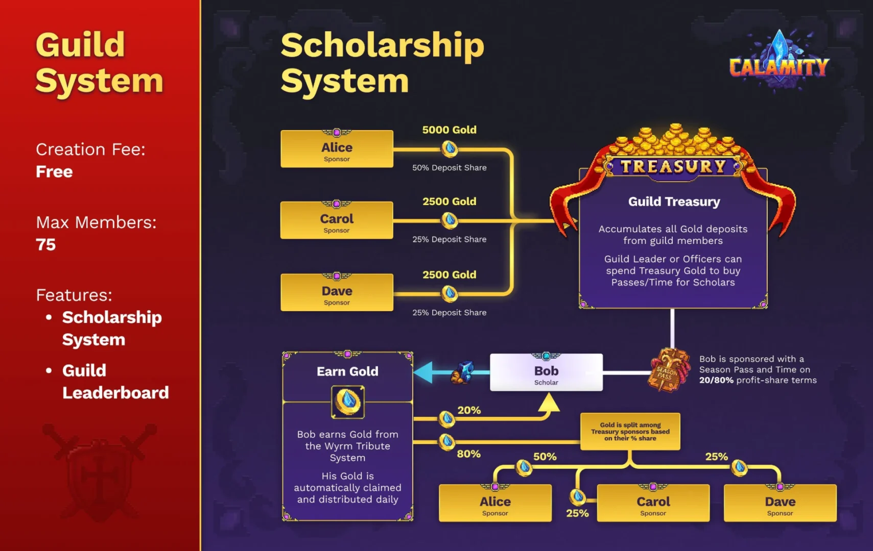 Calamity Scholarship System How To Earn With Guilds