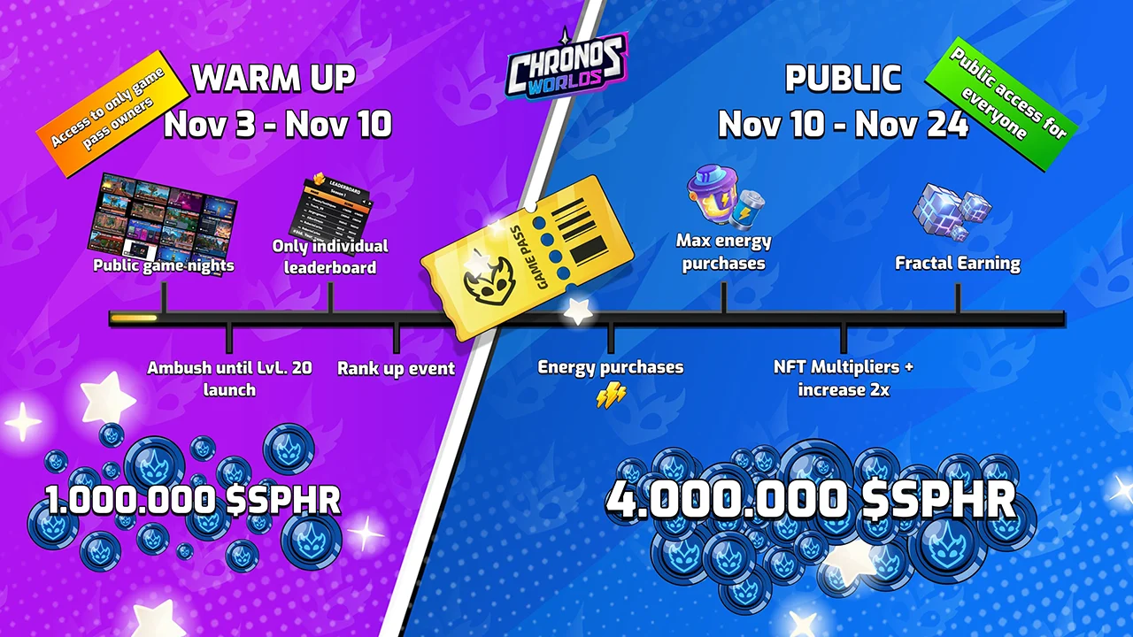 Chronosworlds Opens Its Public Season With New Rewards, Expanded Modes, And A 4 Million $Sphr Prize Pool.