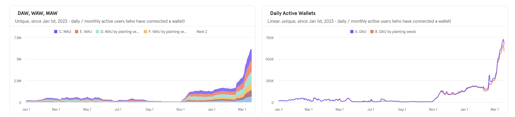 Ronin Hits 1.2M Dauws, Gets $Ron Listed On Coinbase