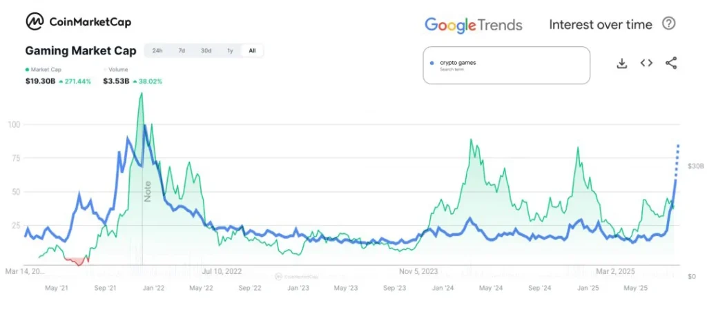 Crypto Gaming Interest Surging To 2021 Highs, Says Immutable