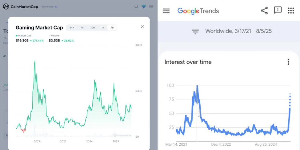 Crypto Gaming Interest Surging To 2021 Highs, Says Immutable