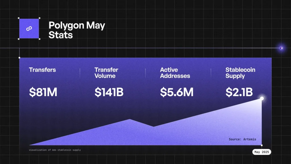 Polygon Stats For May 2025