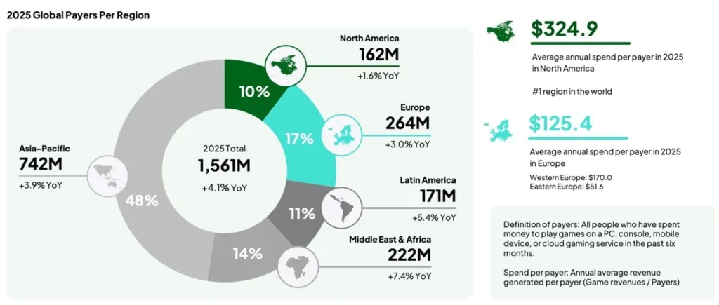Player Payment Habits In Gaming Show Rising Transaction Values For Crypto